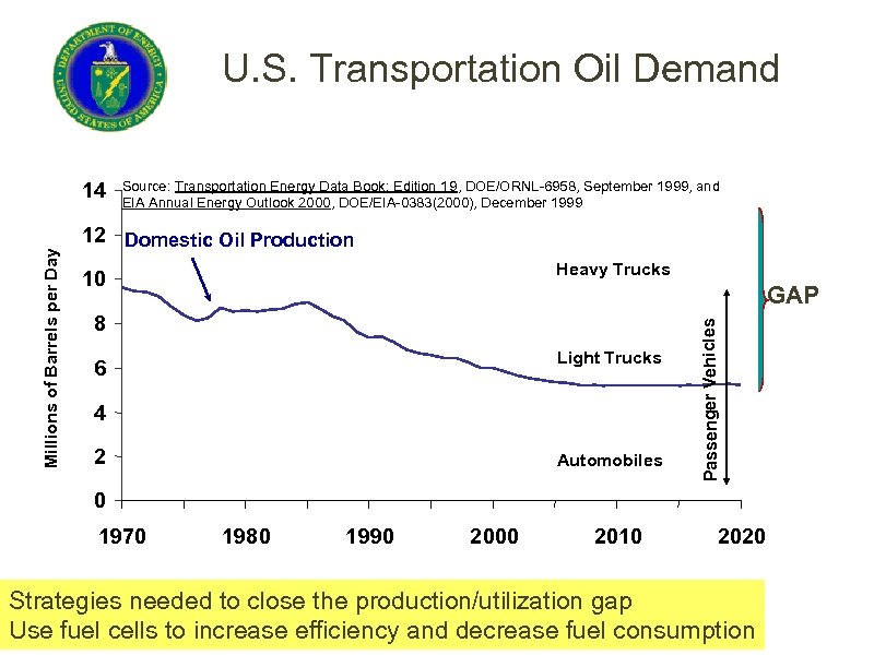 U. S. Transportation Oil Demand Source: Transportation Energy Data Book: Edition 19, DOE/ORNL-6958, September