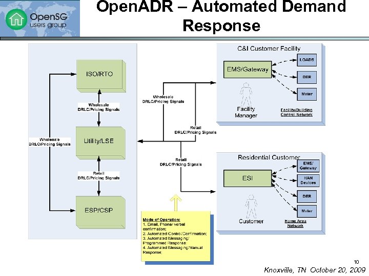 Open. ADR – Automated Demand Response 10 Knoxville, TN October 20, 2009 