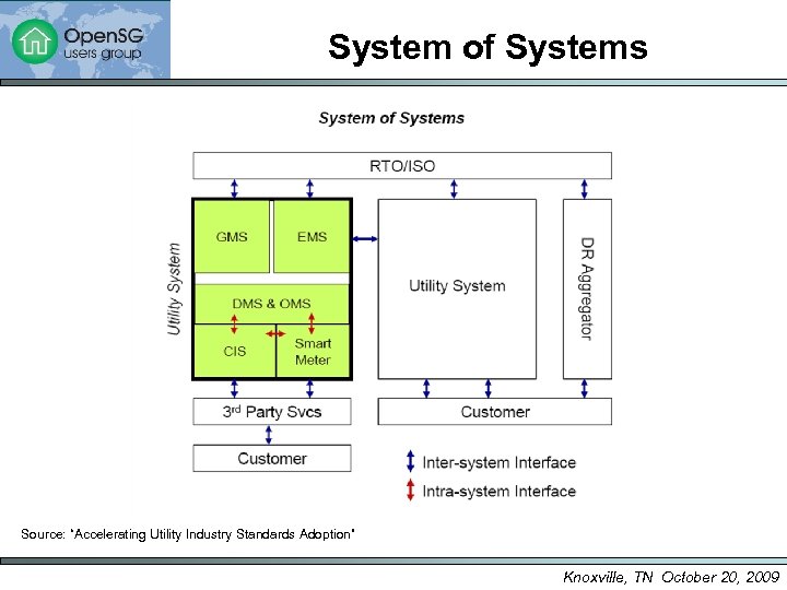 System of Systems Source: “Accelerating Utility Industry Standards Adoption” Knoxville, TN October 20, 2009