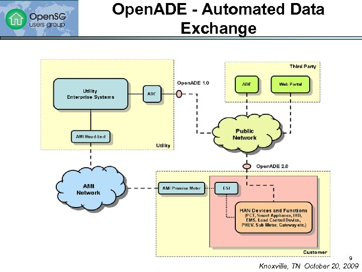 Open. ADE - Automated Data Exchange 9 Knoxville, TN October 20, 2009 