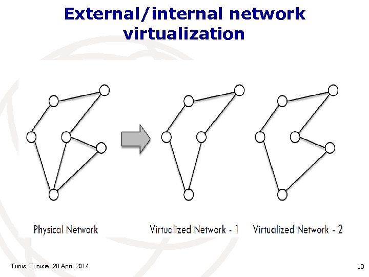 External/internal network virtualization Tunis, Tunisia, 28 April 2014 10 