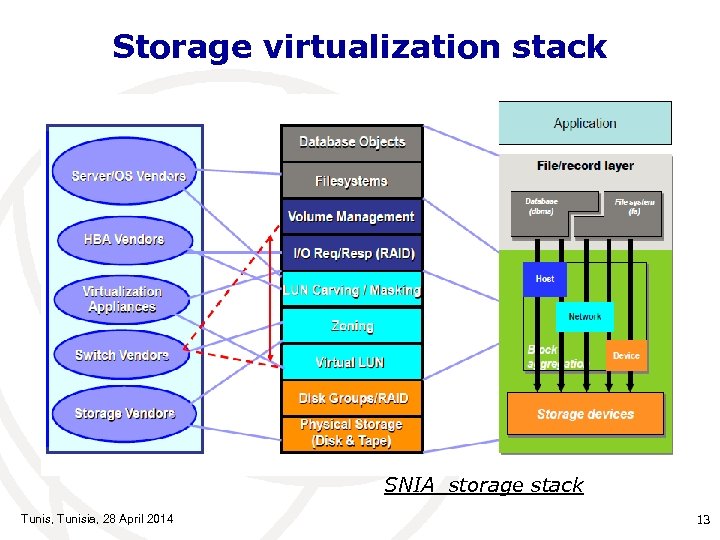 Storage virtualization stack SNIA storage stack Tunis, Tunisia, 28 April 2014 13 