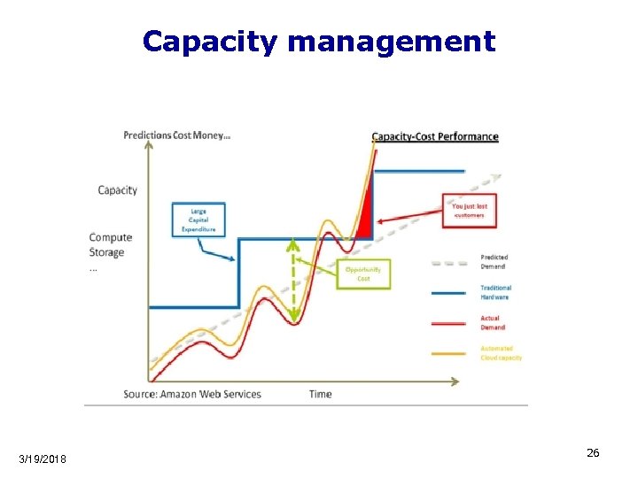 Capacity management 3/19/2018 26 
