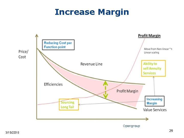 Increase Margin Opengroup 3/19/2018 29 