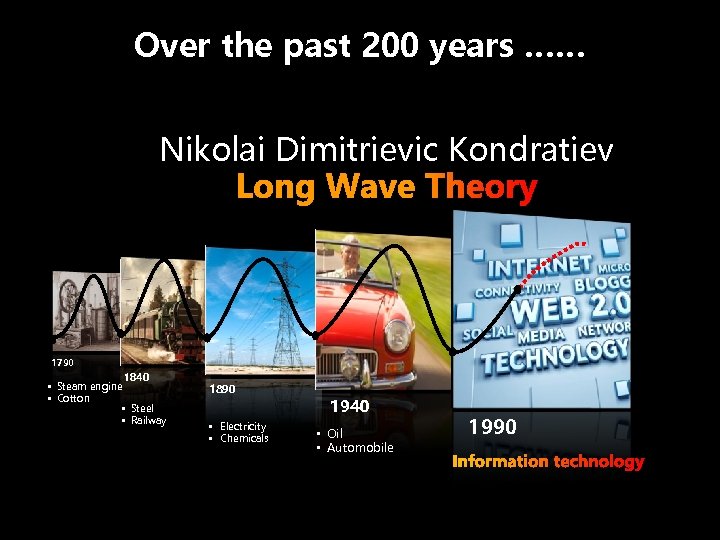 Over the past 200 years …… Nikolai Dimitrievic Kondratiev Long Wave Theory 1790 1840