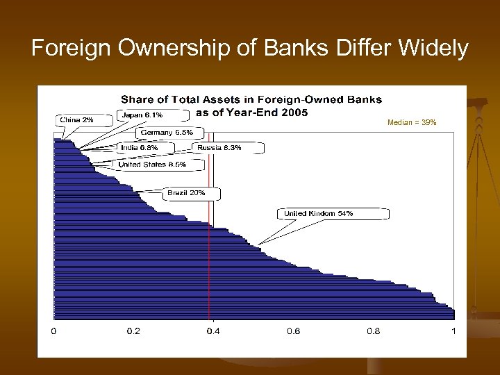Foreign Ownership of Banks Differ Widely Median = 39% 
