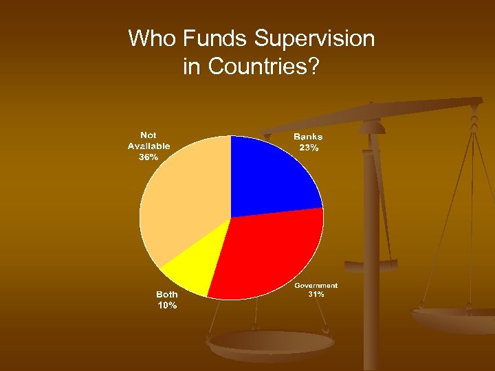 Who Funds Supervision in Countries? 