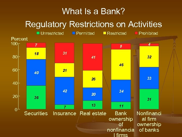What Is a Bank? Regulatory Restrictions on Activities Unrestricted Permitted Restricted Prohibited Percent 100