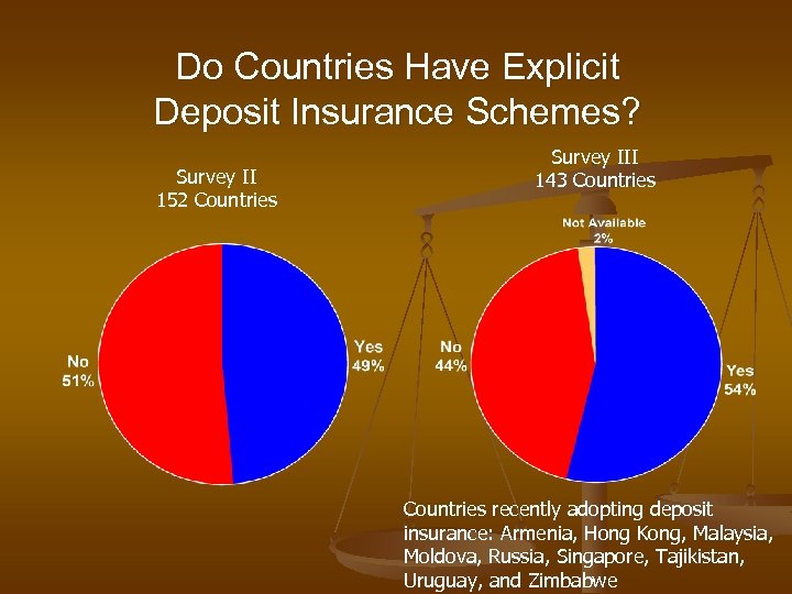Do Countries Have Explicit Deposit Insurance Schemes? Survey II 152 Countries Survey III 143