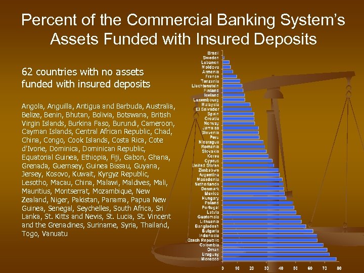 Percent of the Commercial Banking System’s Assets Funded with Insured Deposits 62 countries with