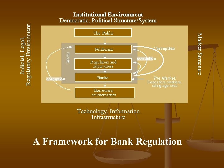 The Public Corruption Media Politicians corruption Regulators and supervisors corruption Banks The Market: Depositors,