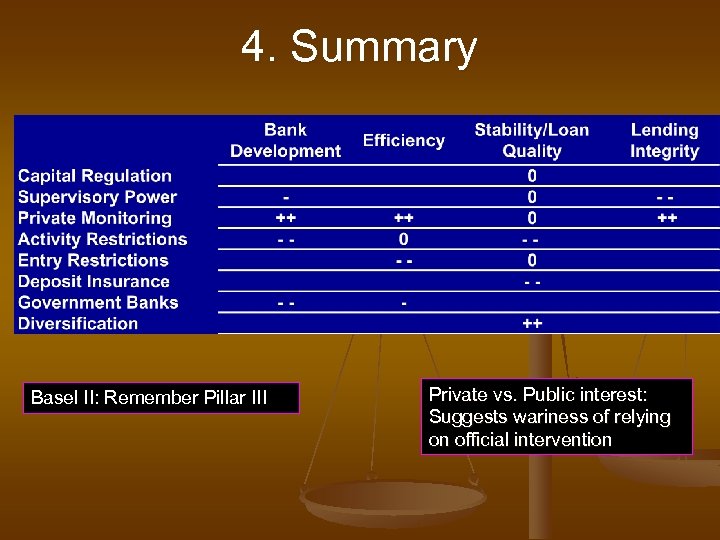 4. Summary Basel II: Remember Pillar III Private vs. Public interest: Suggests wariness of