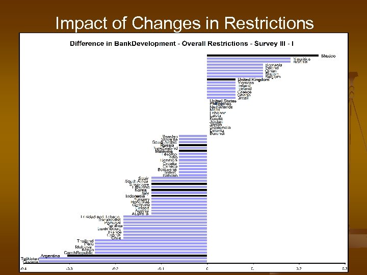 Impact of Changes in Restrictions 