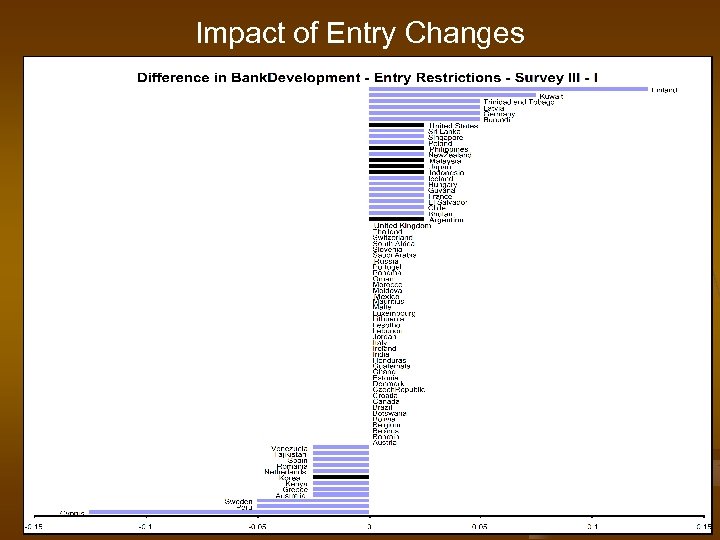 Impact of Entry Changes 