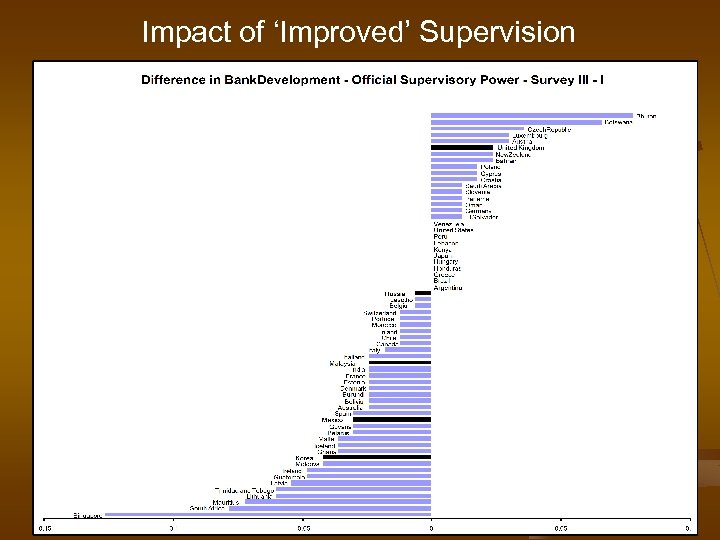 Impact of ‘Improved’ Supervision 