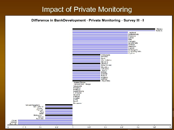 Impact of Private Monitoring 