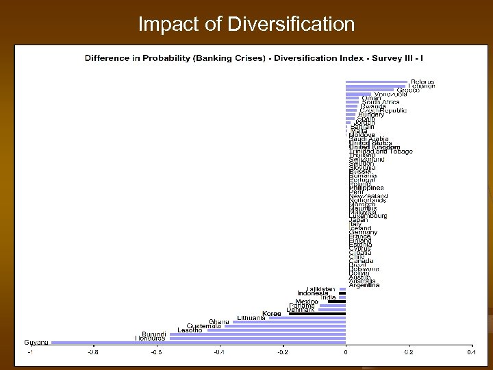 Impact of Diversification 