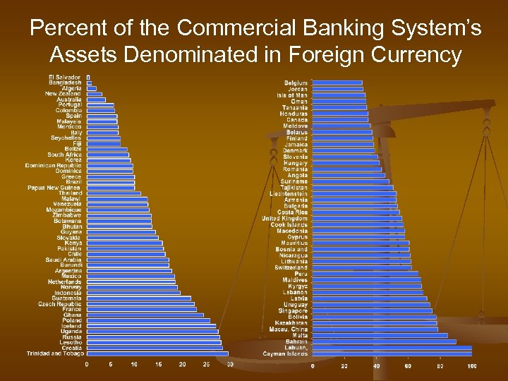 Percent of the Commercial Banking System’s Assets Denominated in Foreign Currency 