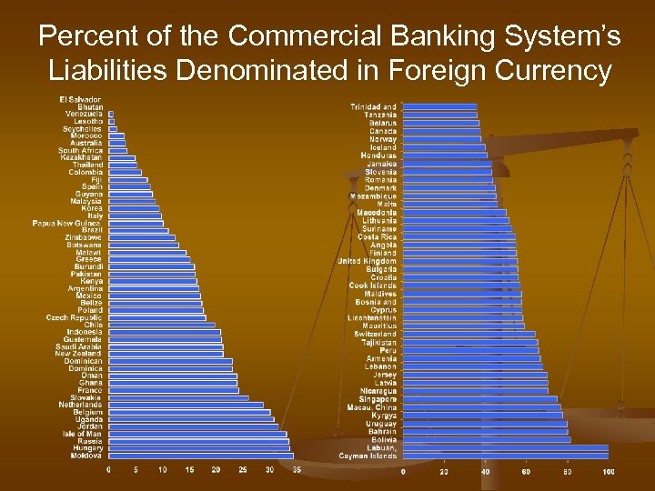 Percent of the Commercial Banking System’s Liabilities Denominated in Foreign Currency 