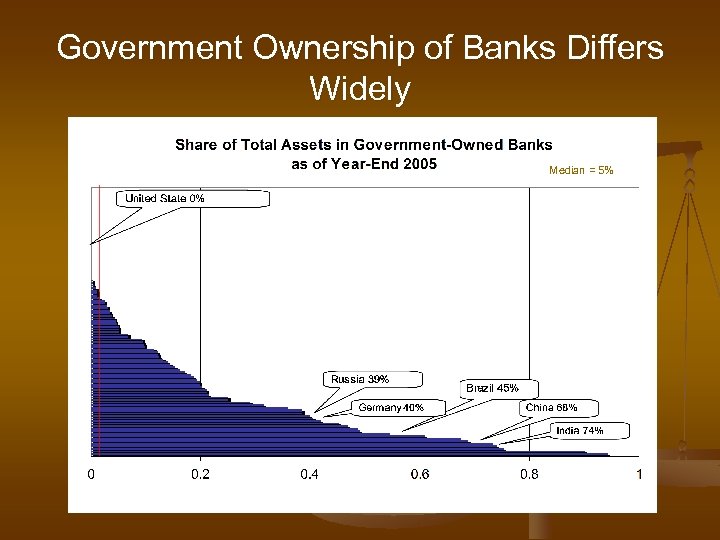 Government Ownership of Banks Differs Widely Median = 5% 