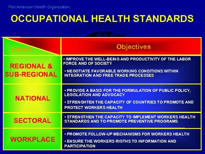 Pan American Health Organization OCCUPATIONAL HEALTH STANDARDS. Levels REGIONAL & SUB-REGIONAL NATIONAL SECTORAL WORKPLACE