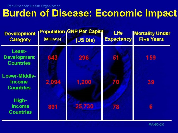 Pan American Health Organization Burden of Disease: Economic Impact Life Mortality Under Development Population