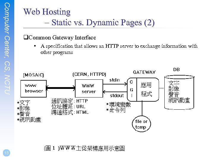 Computer Center, CS, NCTU 15 Web Hosting – Static vs. Dynamic Pages (2) q.