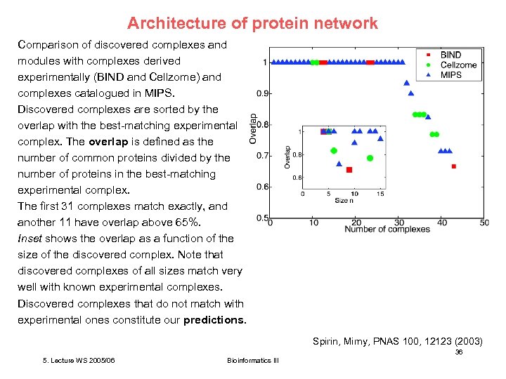 Architecture of protein network Comparison of discovered complexes and modules with complexes derived experimentally