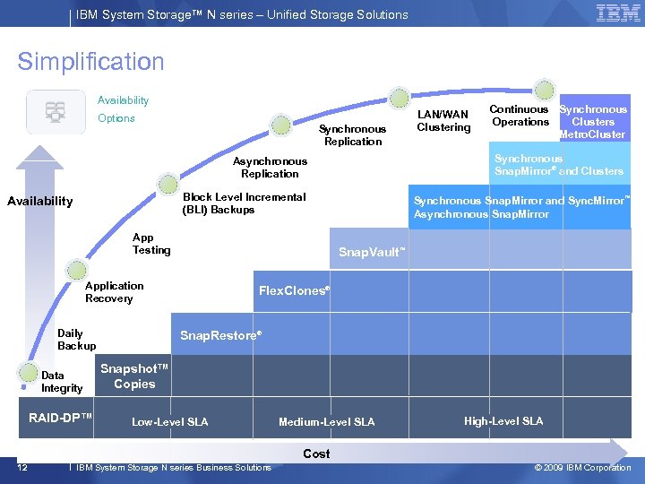 IBM System Storage™ N series – Unified Storage Solutions Simplification Availability Options Synchronous Replication