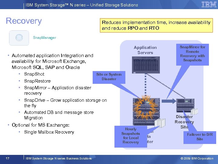 IBM System Storage™ N series – Unified Storage Solutions Recovery Reduces implementation time, increase