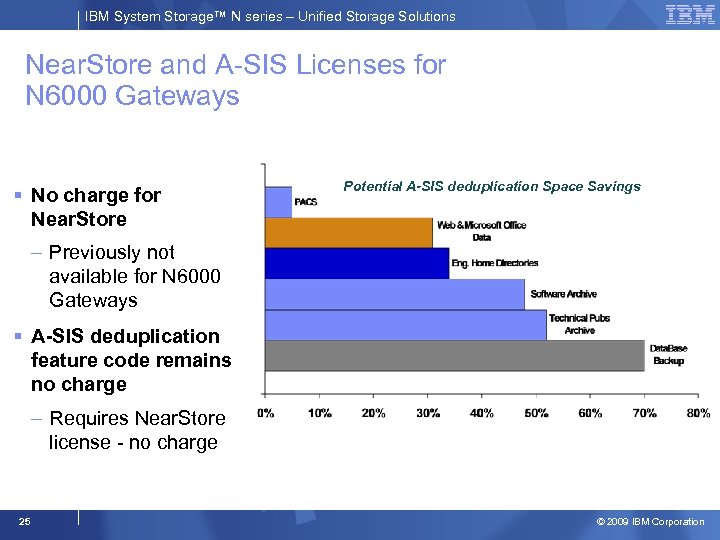 IBM System Storage™ N series – Unified Storage Solutions Near. Store and A-SIS Licenses