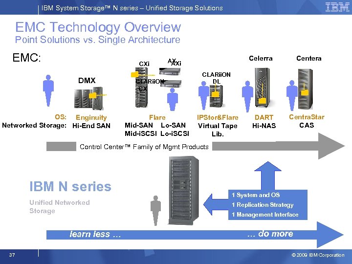 IBM System Storage™ N series – Unified Storage Solutions EMC Technology Overview Point Solutions