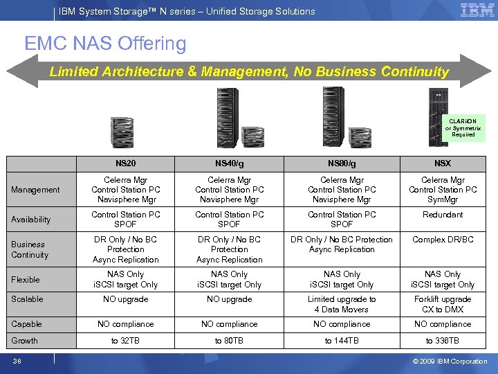 IBM System Storage™ N series – Unified Storage Solutions EMC NAS Offering Limited Architecture