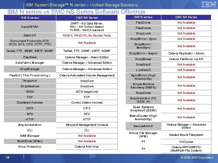 IBM System Storage™ N series – Unified Storage Solutions IBM N series vs EMC