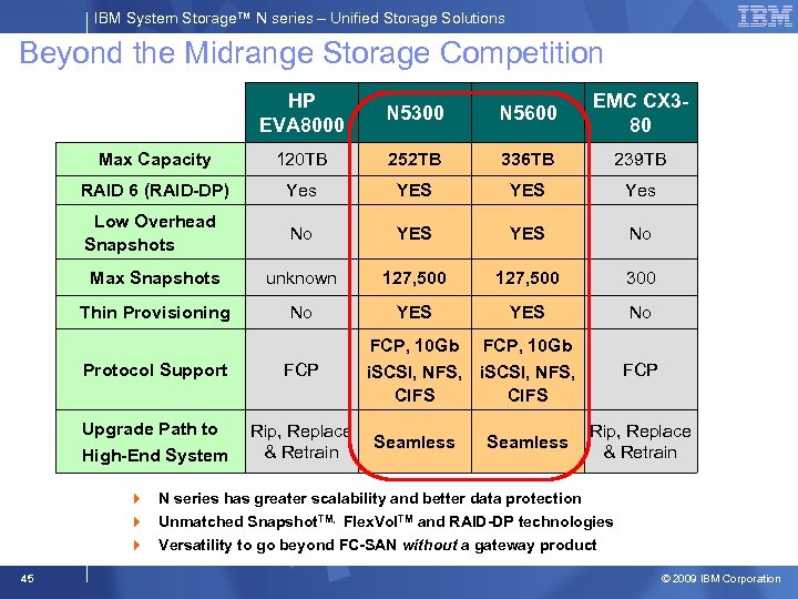 IBM System Storage™ N series – Unified Storage Solutions Beyond the Midrange Storage Competition