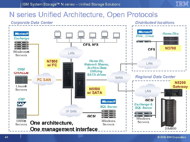 IBM System Storage™ N series – Unified Storage Solutions N series Unified Architecture, Open