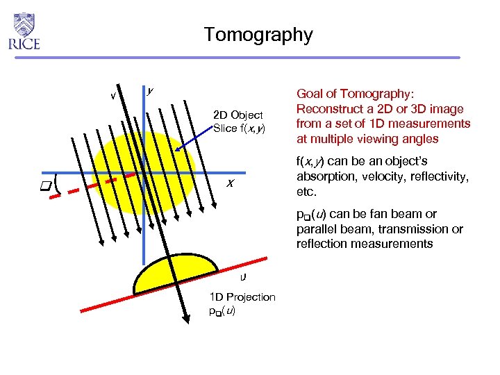 Tomography v y 2 D Object Slice f(x, y) Goal of Tomography: Reconstruct a