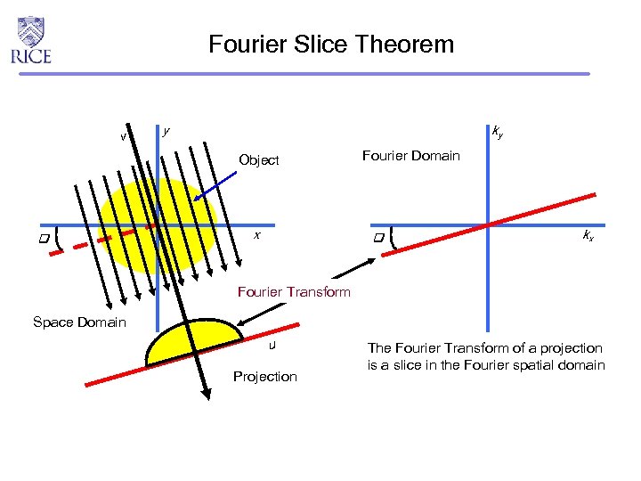 Fourier Slice Theorem v y ky Object x Fourier Domain kx Fourier Transform Space