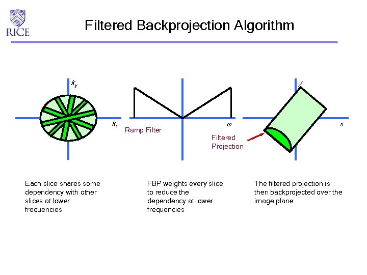 Filtered Backprojection Algorithm ky y kx Each slice shares some dependency with other slices