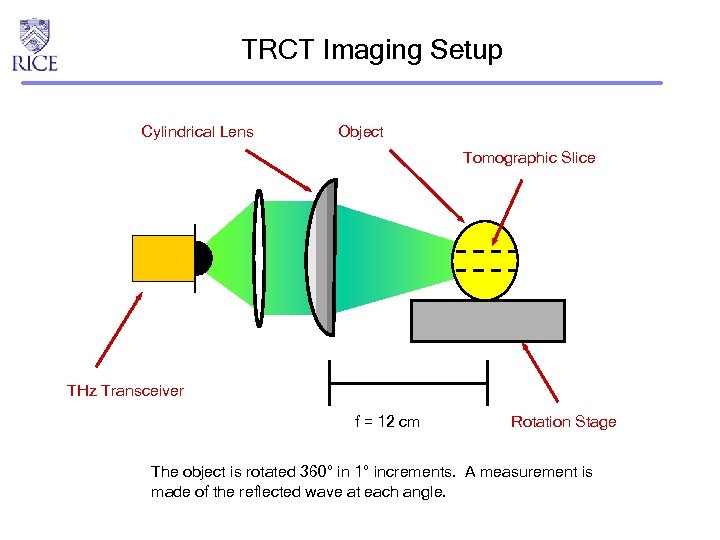TRCT Imaging Setup Cylindrical Lens Object Tomographic Slice THz Transceiver f = 12 cm
