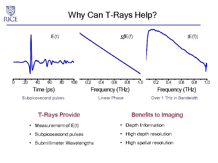 Why Can T-Rays Help? E(t) Subpicosecond pulses T-Rays Provide |E(f)| E(f) Linear Phase Over