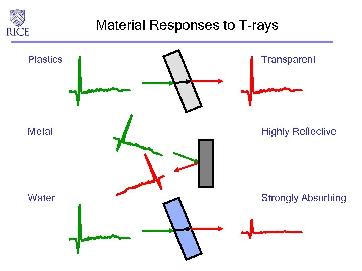Material Responses to T-rays Plastics Transparent Metal Highly Reflective Water Strongly Absorbing 
