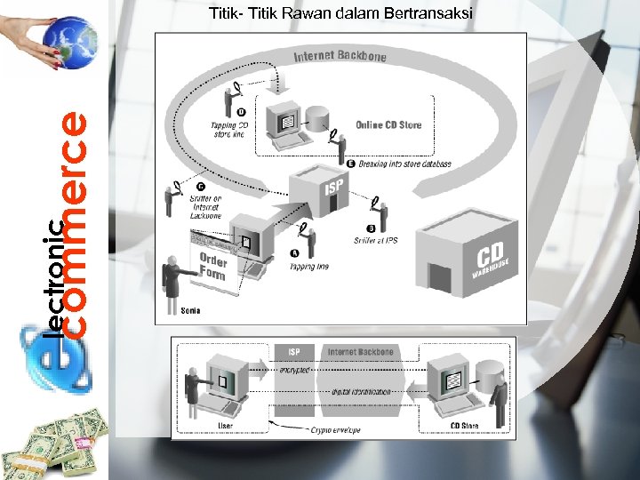 lectronic commerce Titik- Titik Rawan dalam Bertransaksi 