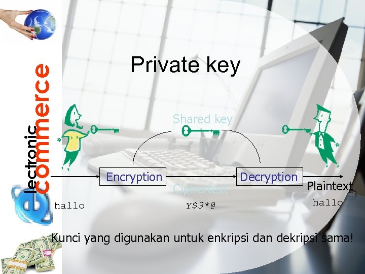 commerce Private key lectronic Shared key Encryption hallo Ciphertext Y$3*@ Decryption Plaintext hallo Kunci