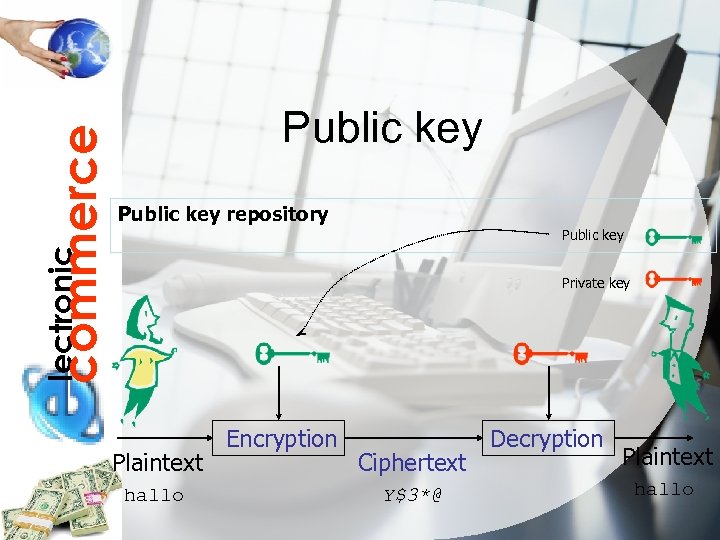 Public key repository Public key lectronic commerce Public key Private key Plaintext hallo Encryption