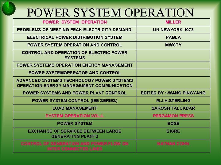 POWER SYSTEM OPERATION MILLER PROBLEMS OF MEETING PEAK ELECTRICITY DEMAND. UN NEWYORK 1973 ELECTRICAL
