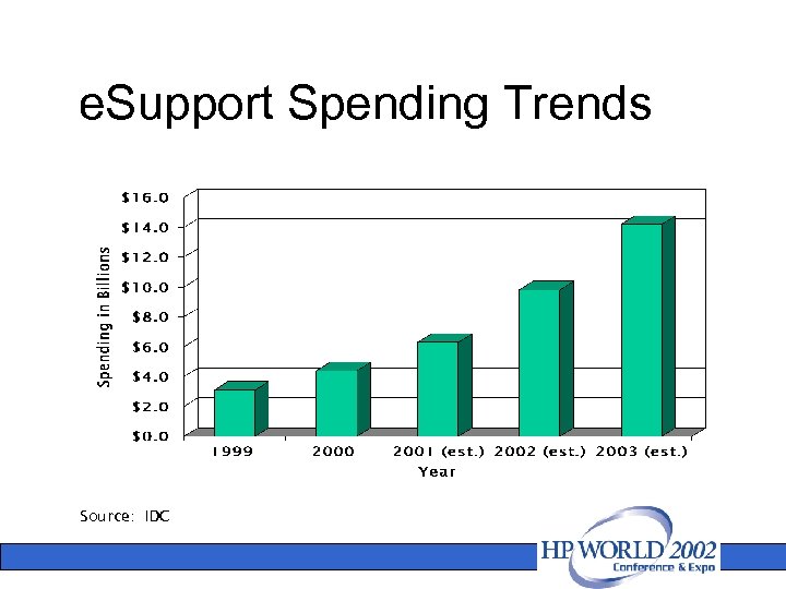 e. Support Spending Trends Source: IDC 