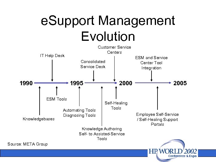 e. Support Management Evolution Customer Service Centers IT Help Desk ESM and Service Center