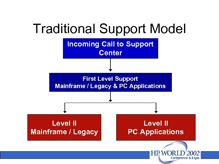 Traditional Support Model Incoming Call to Support Center First Level Support Mainframe / Legacy