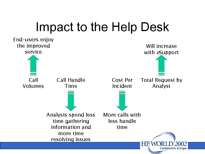 Impact to the Help Desk End-users enjoy the improved service Call Volumes Will increase